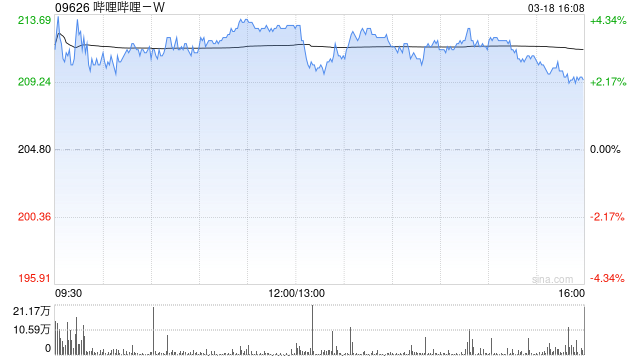 小摩：升级哔哩哔哩-W评级至“增持” 目标价270港元  第1张