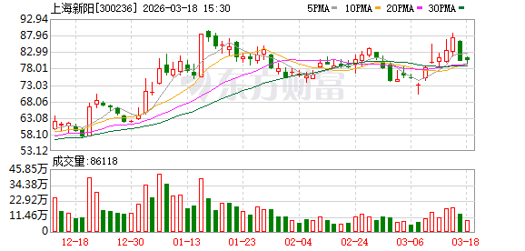 上海新阳：公司2025年年度报告已披露  第1张