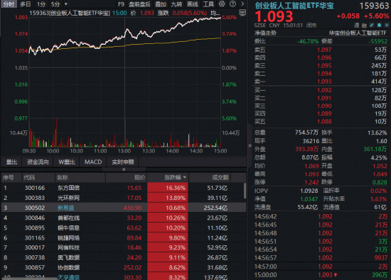 一则涨价消息暴拉AI算力！华宝基金创业板人工智能ETF（159363）放量领涨5.6%！光模块三巨头集体发飙！  第1张