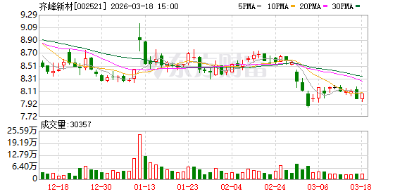 齐峰新材：子公司参与认购上海金浦二期智能科技私募投资基金合伙企业（有限合伙）和中原前海股权投资基金（有限合伙）  第1张