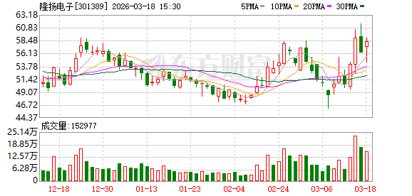 隆扬电子：公司HVLP5铜箔产品目前尚在与下游客户验证推进中  第1张