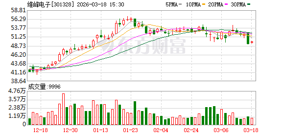 维峰电子：公司对维康汽车进行增资，主要基于公司整体发展战略与业务布局需要  第1张
