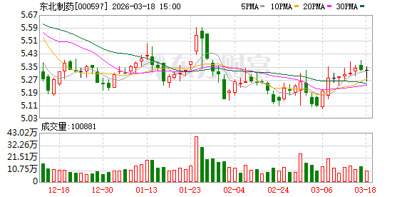 东北制药：鼎成肽源核心产品DCTY1102注射液已获CDE临床试验默示许可  第1张