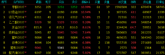 开盘|国内期货主力合约涨跌互现 低硫燃料油涨近11%  第3张