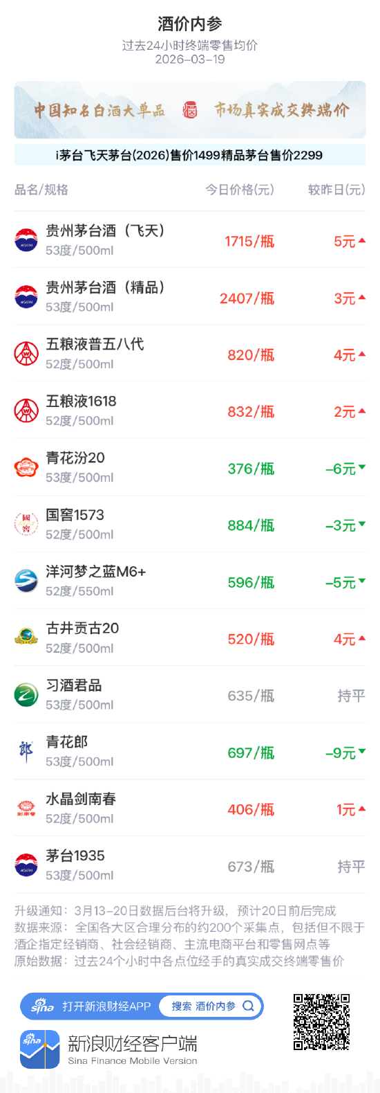 酒价内参3月19日价格发布 青花郎跌幅居前，回落9元/瓶  第1张