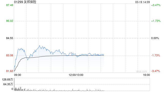花旗：友邦保险新业务价值增长略低于预期 回购高于预期 评级“买入”  第1张