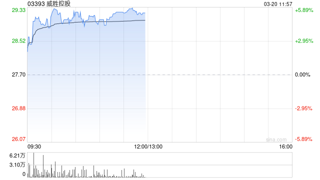 威胜控股午前涨超5% 中泰国际重申“买入”评级  第1张