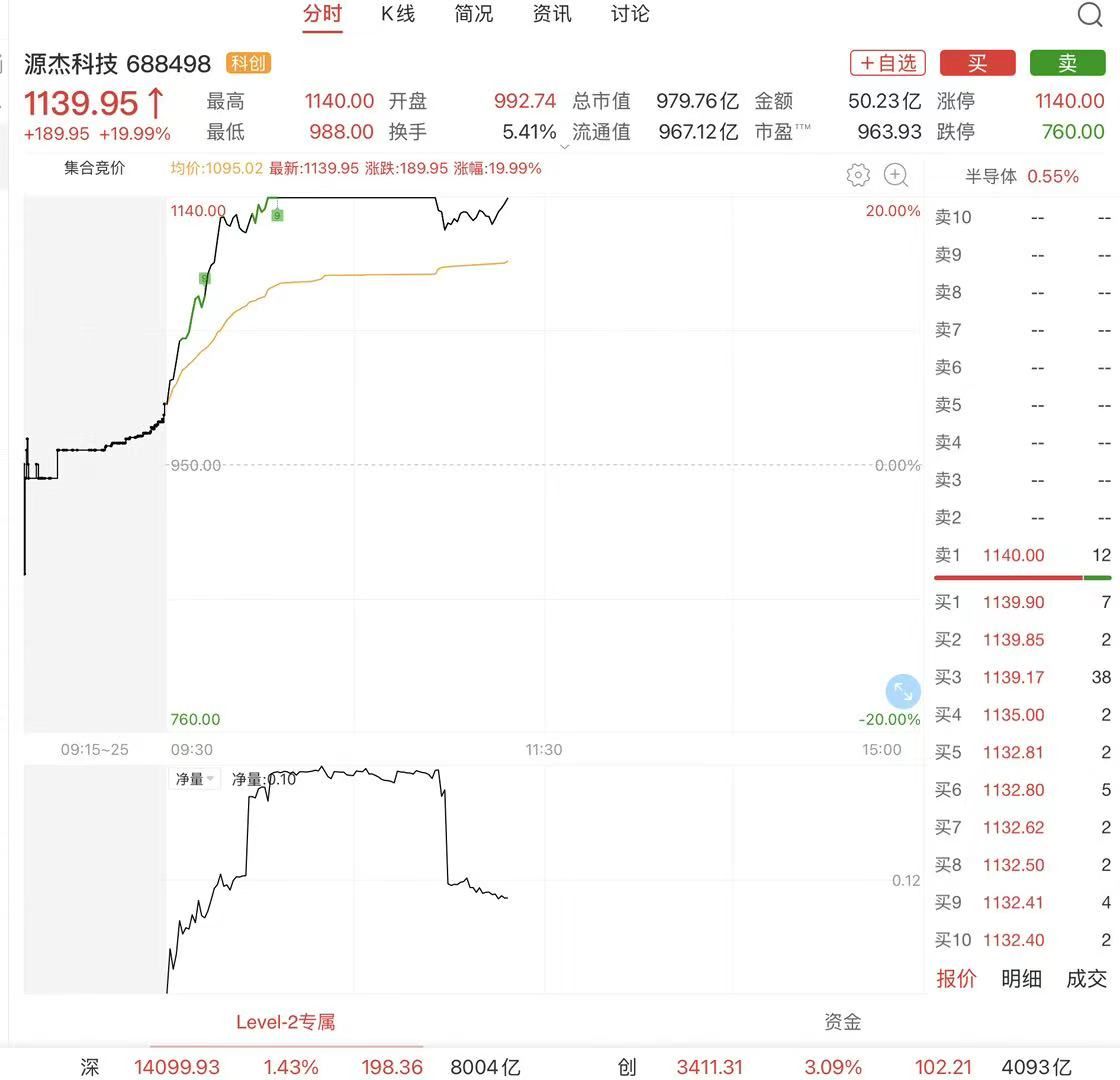 一度20%涨停！反超寒武纪，源杰科技成A股第二高价股  第1张