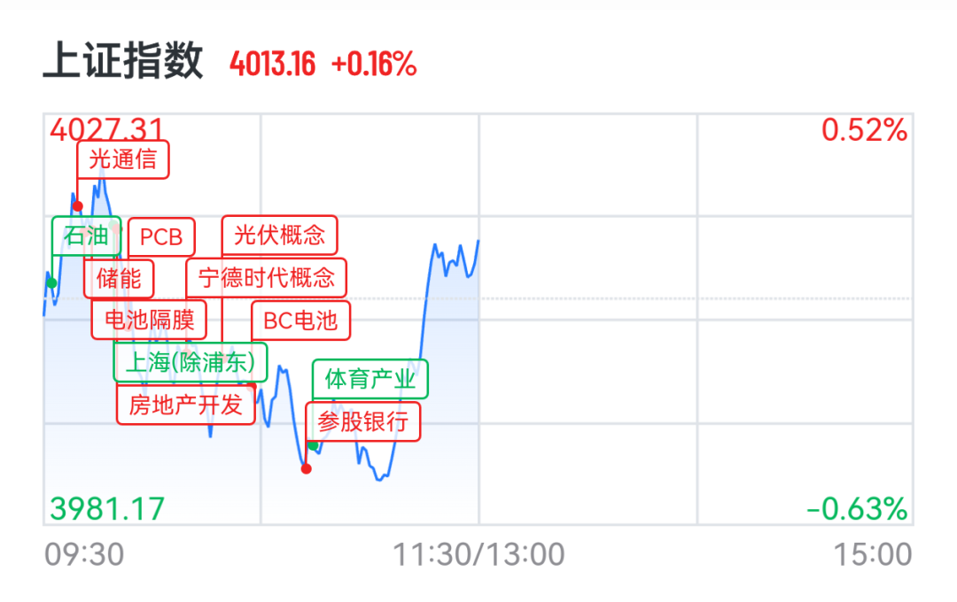创业板大涨3%创阶段新高，光伏储能股爆发，上能电气20cm涨停，黄金白银拉升  第2张