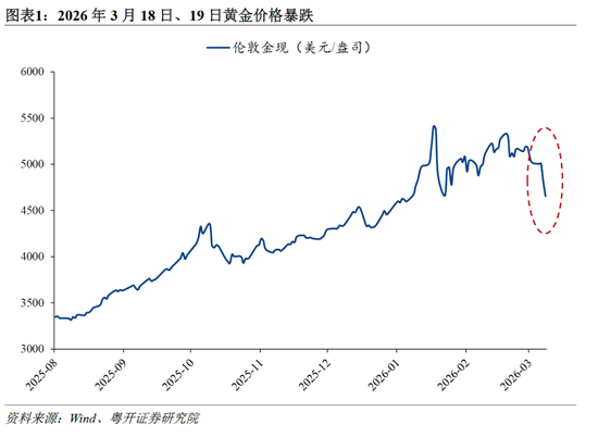 粤开证券罗志恒：黄金暴跌原因几何？“避险逻辑”是否失效？  第1张