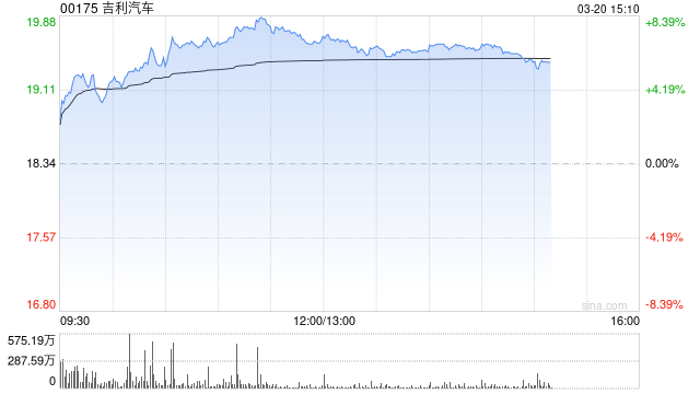 花旗：对吉利汽车展开为期30天正面催化剂观察  第1张
