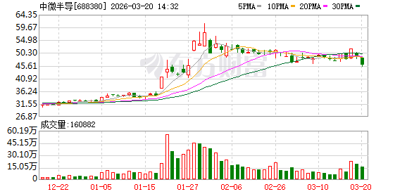 科创板芯片企业齐发利好，中微半导、佰维存储等业绩快速增长  第1张