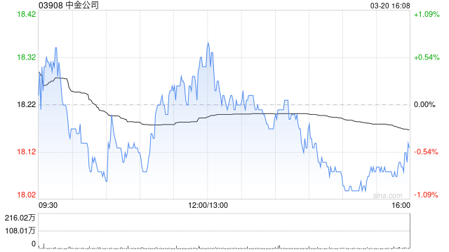 小摩:给予中金公司“增持”评级 料中资券商将受惠于较高成交额 第1张 小摩:给予中金公司“增持”评级 料中资券商将受惠于较高成交额 第1张