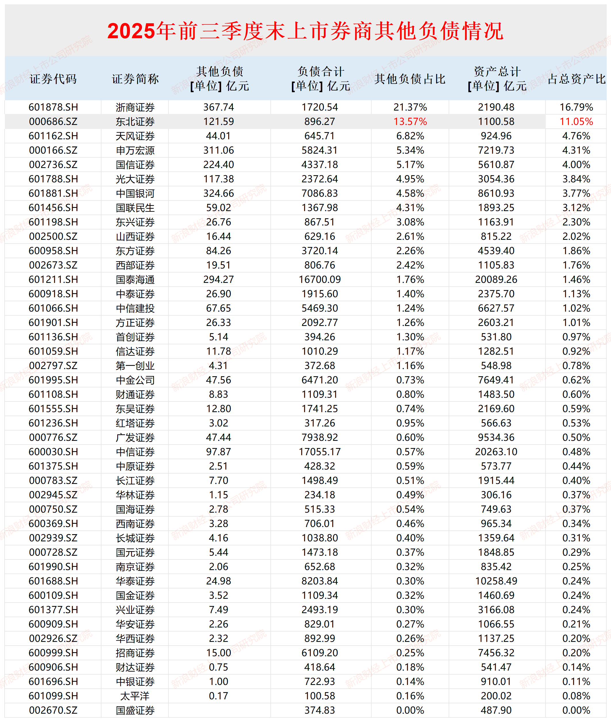 东北证券次级债发行利率偏高 IPO保荐“独苗”会计基础是否薄弱待考  第1张