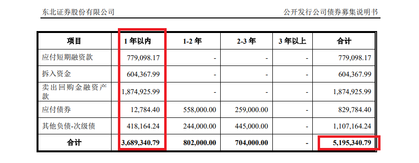 东北证券次级债发行利率偏高 IPO保荐“独苗”会计基础是否薄弱待考  第3张