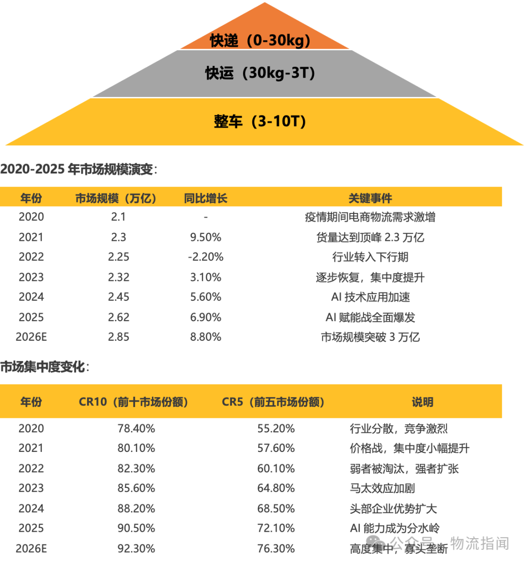 【推演：零担快运，谁主沉浮？顺丰、跨越、德邦、安能、京东物流、中通快运…】  第2张
