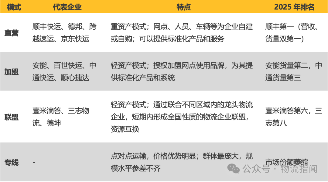 【推演：零担快运，谁主沉浮？顺丰、跨越、德邦、安能、京东物流、中通快运…】  第3张