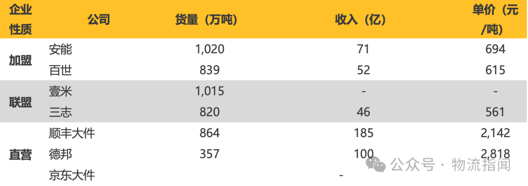 【推演：零担快运，谁主沉浮？顺丰、跨越、德邦、安能、京东物流、中通快运…】  第4张