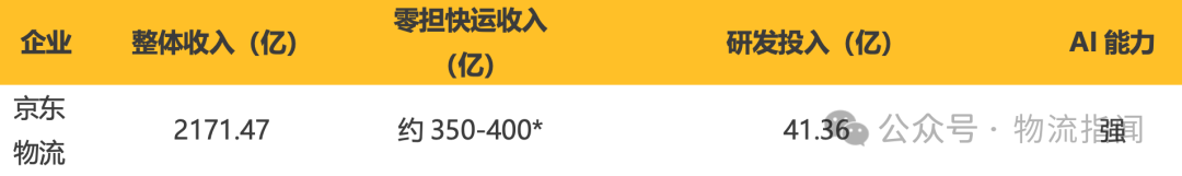 【推演：零担快运，谁主沉浮？顺丰、跨越、德邦、安能、京东物流、中通快运…】  第5张