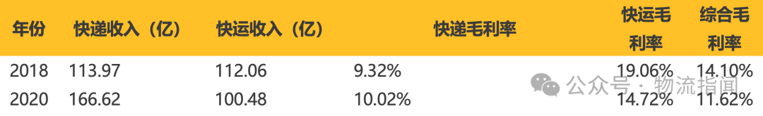 【推演：零担快运，谁主沉浮？顺丰、跨越、德邦、安能、京东物流、中通快运…】  第7张