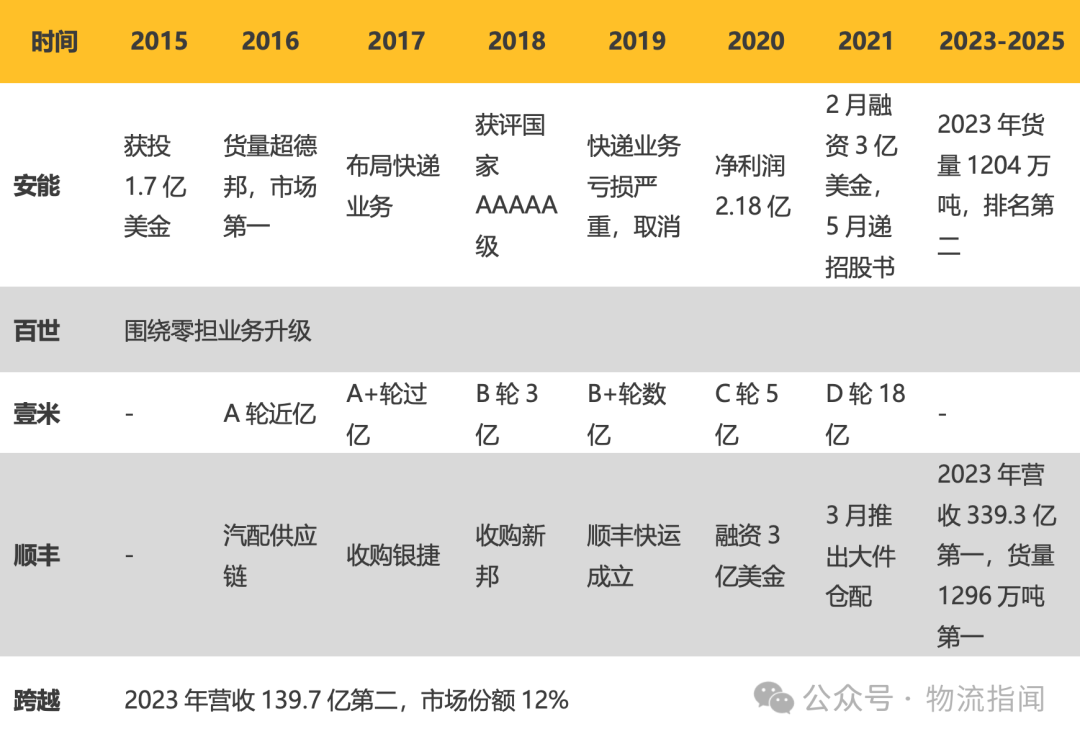 【推演：零担快运，谁主沉浮？顺丰、跨越、德邦、安能、京东物流、中通快运…】  第8张
