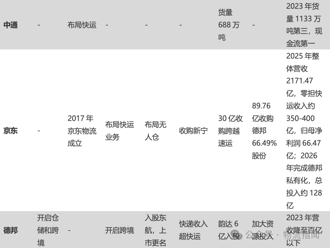 【推演：零担快运，谁主沉浮？顺丰、跨越、德邦、安能、京东物流、中通快运…】  第9张