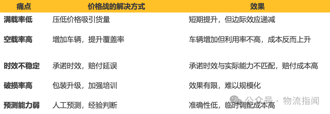 【推演：零担快运，谁主沉浮？顺丰、跨越、德邦、安能、京东物流、中通快运…】  第10张
