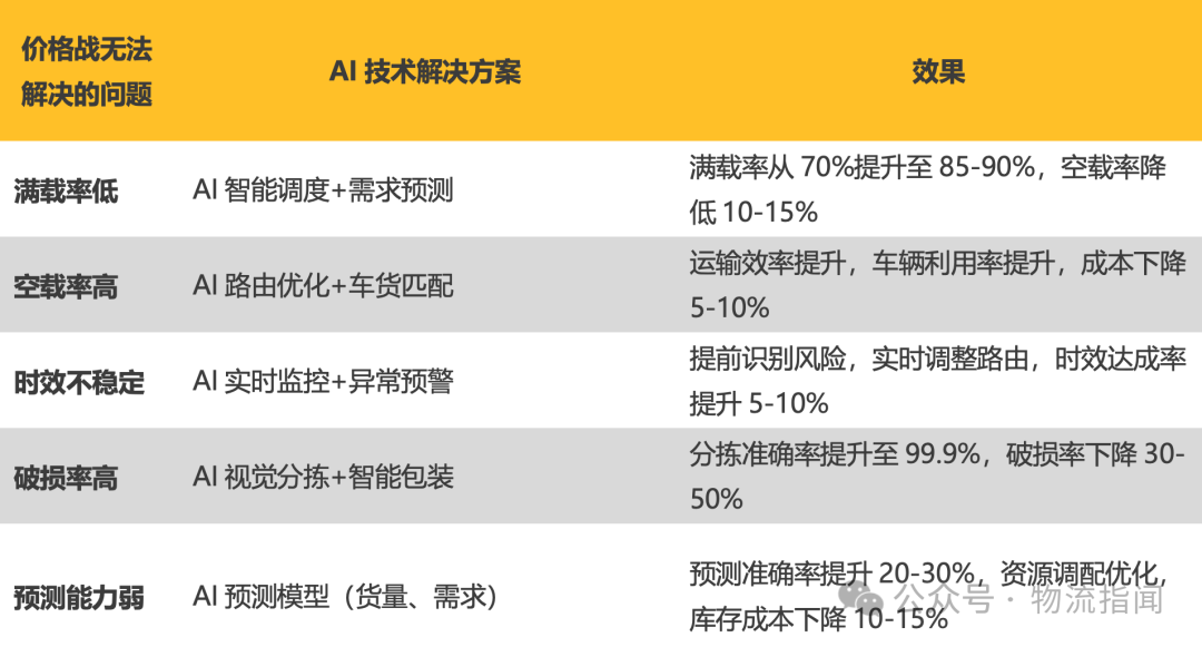 【推演：零担快运，谁主沉浮？顺丰、跨越、德邦、安能、京东物流、中通快运…】  第11张