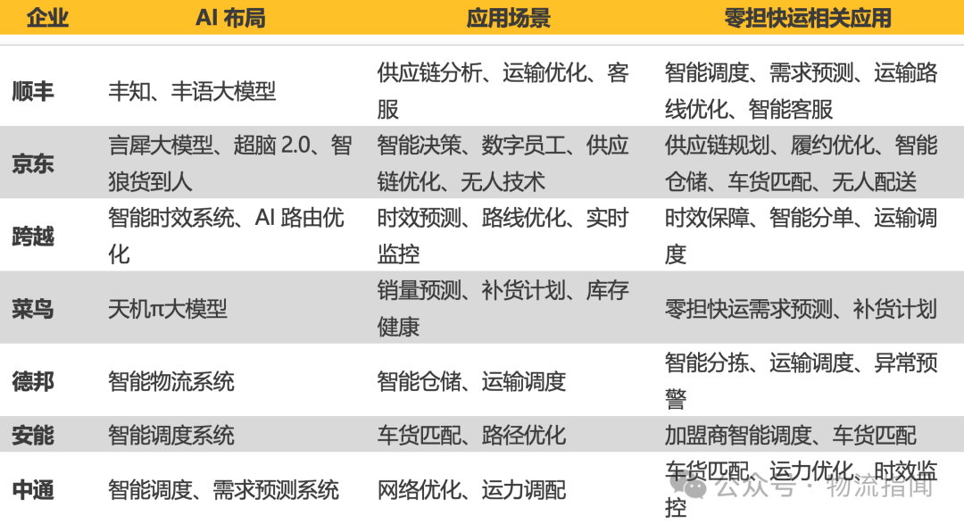 【推演：零担快运，谁主沉浮？顺丰、跨越、德邦、安能、京东物流、中通快运…】  第13张