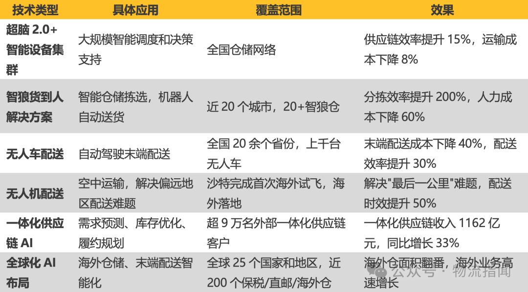 【推演：零担快运，谁主沉浮？顺丰、跨越、德邦、安能、京东物流、中通快运…】  第14张