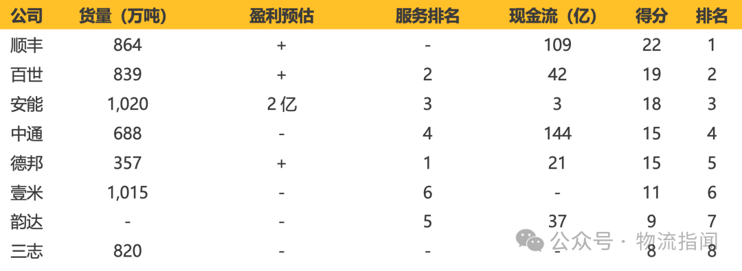 【推演：零担快运，谁主沉浮？顺丰、跨越、德邦、安能、京东物流、中通快运…】  第15张