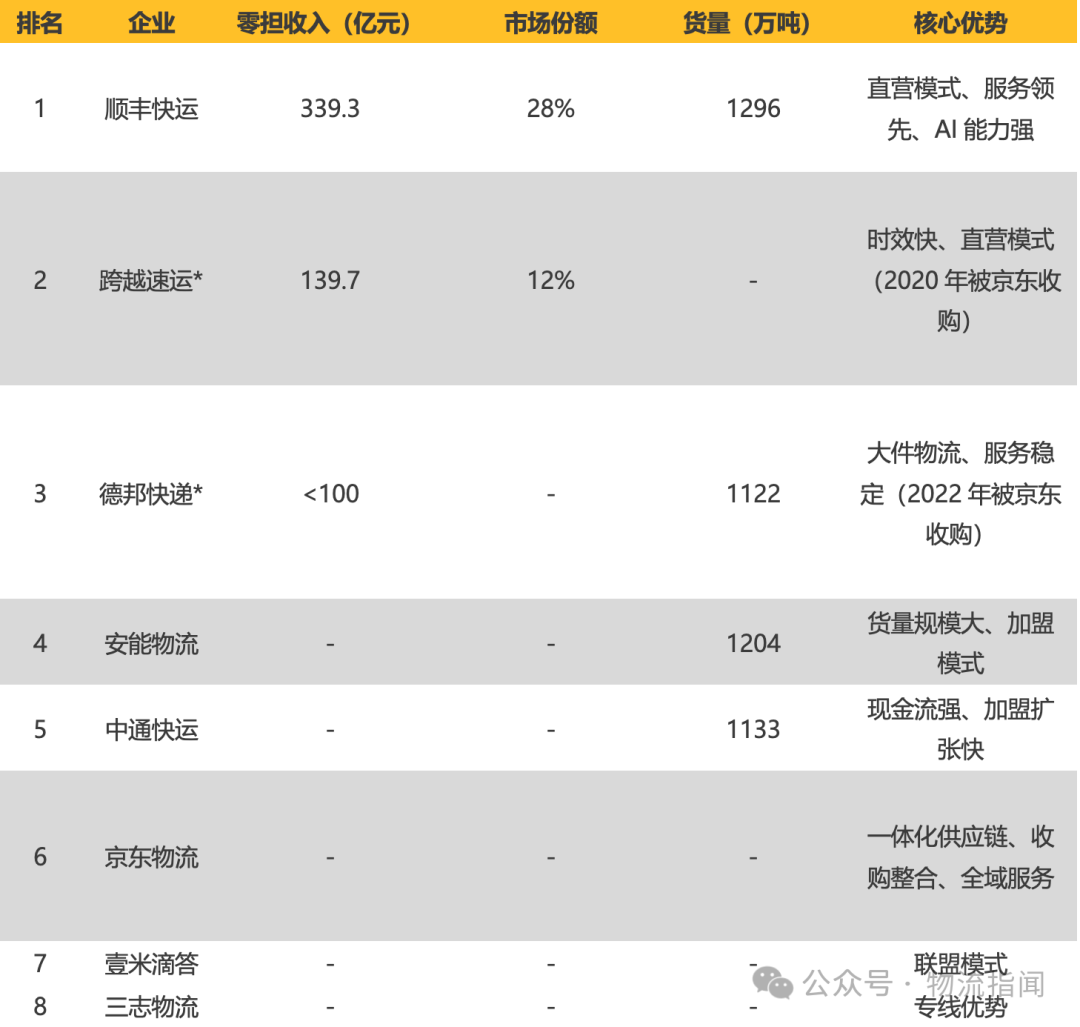 【推演：零担快运，谁主沉浮？顺丰、跨越、德邦、安能、京东物流、中通快运…】  第16张