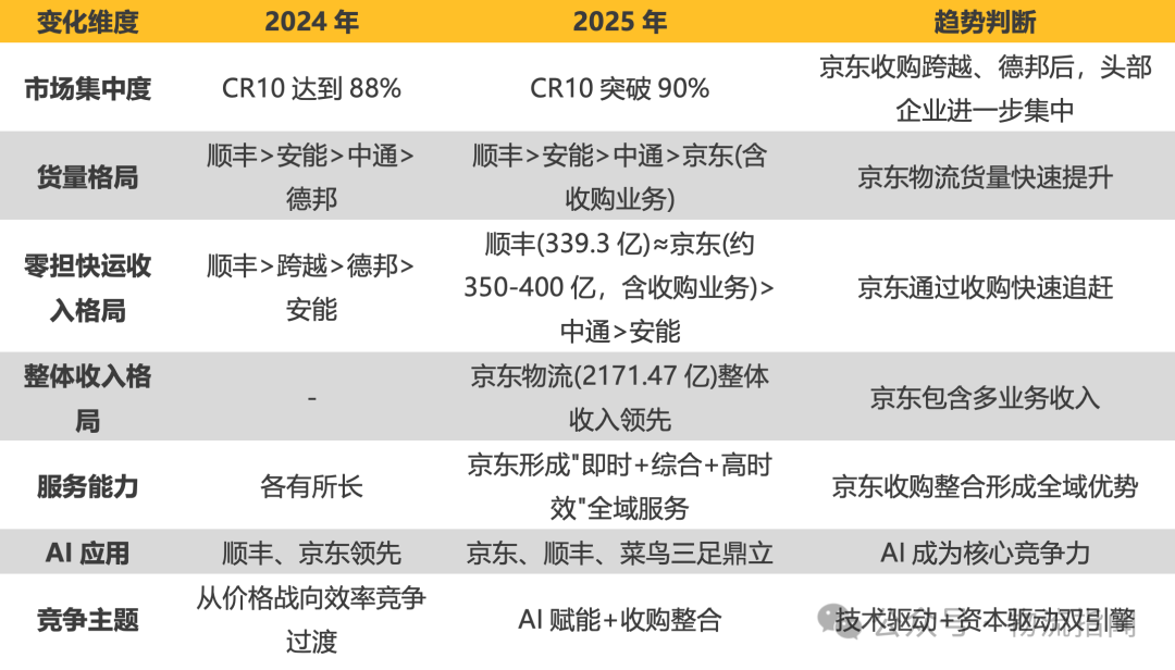 【推演：零担快运，谁主沉浮？顺丰、跨越、德邦、安能、京东物流、中通快运…】  第17张