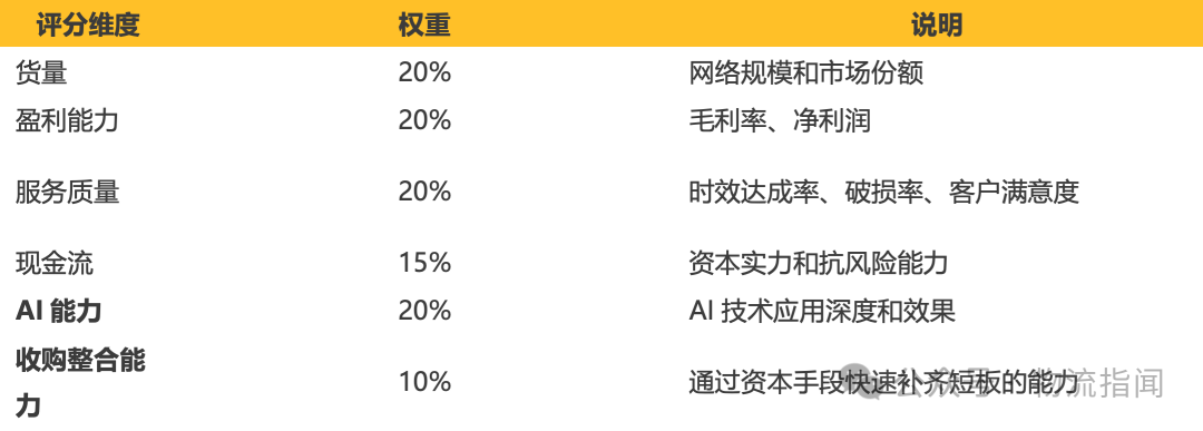 【推演：零担快运，谁主沉浮？顺丰、跨越、德邦、安能、京东物流、中通快运…】  第18张
