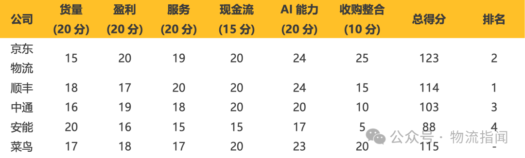 【推演：零担快运，谁主沉浮？顺丰、跨越、德邦、安能、京东物流、中通快运…】  第19张