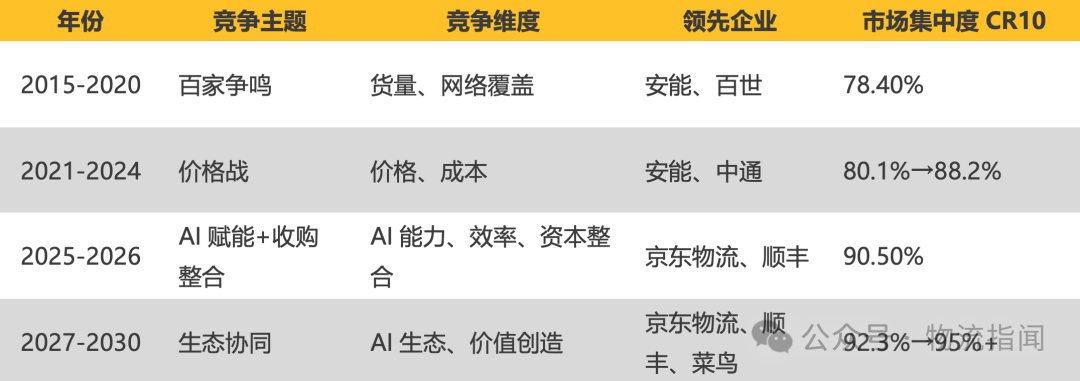 【推演：零担快运，谁主沉浮？顺丰、跨越、德邦、安能、京东物流、中通快运…】  第20张