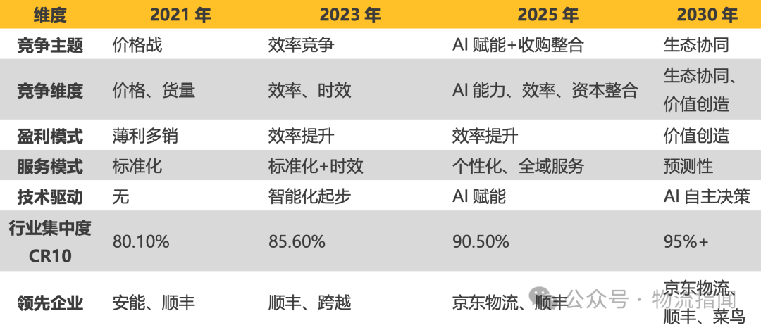【推演：零担快运，谁主沉浮？顺丰、跨越、德邦、安能、京东物流、中通快运…】  第21张