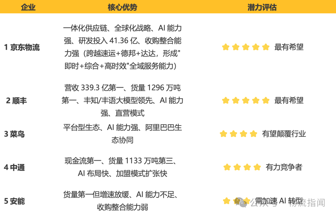 【推演：零担快运，谁主沉浮？顺丰、跨越、德邦、安能、京东物流、中通快运…】  第22张