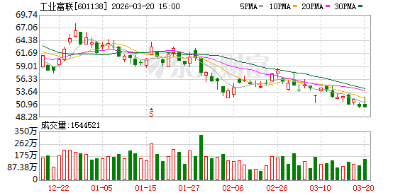 工业富联大宗交易成交206.23万元  第1张