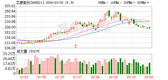 芯原股份3月20日大宗交易成交393.02万元  第1张