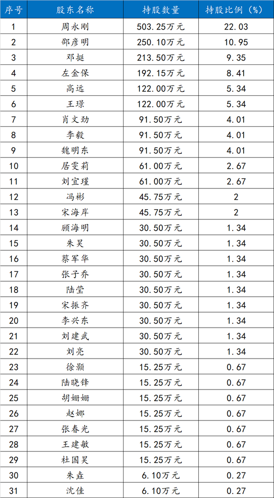 长信基金董事长变更：刘元瑞卸任 长江证券副总裁肖剑接任 （附员工持股名单）  第2张