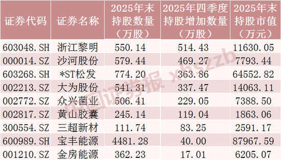 长线资金“扫货”，重仓股曝光  第5张