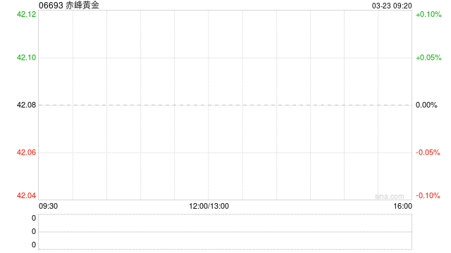 赤峰黄金发布年度业绩 归母净利润30.82亿元同比增长74.70%  第1张