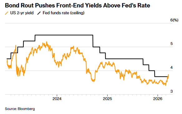 加息真要来了？三年未见之变局：美债“宣战”美联储利率天花板  第1张