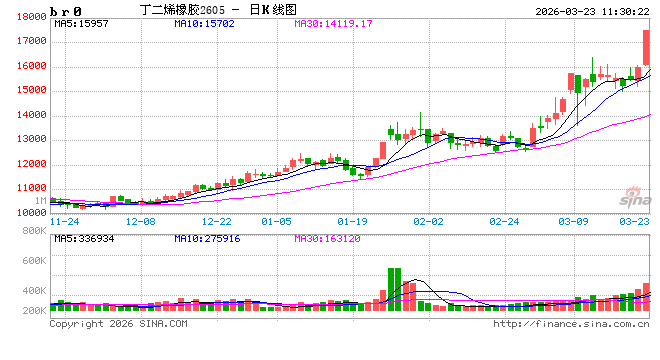 快讯：丁二烯橡胶主力合约触及涨停  第2张