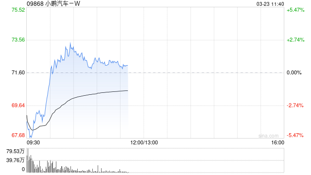 中金：维持小鹏汽车-W跑赢行业评级 目标价90港元  第1张