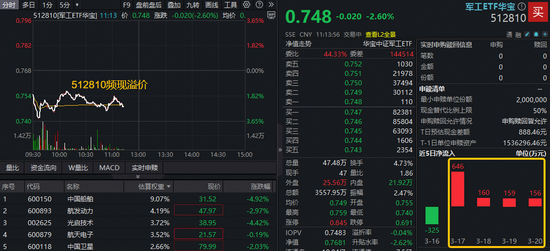 阶段新低！华宝基金军工ETF（512810）失守半年线！权重股中国船舶、光启技术重挫逾4%！  第1张