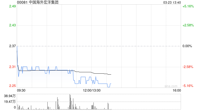 中国海外宏洋集团发布年度业绩 股东应占溢利3.05亿元同比减少68.07%  第1张