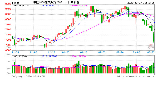 股指期货全线下跌 IM主力合约跌5.55%  第2张