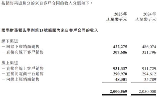 线下增长承压，线上增速放缓，燕之屋“利润增长”成色几何？  第2张